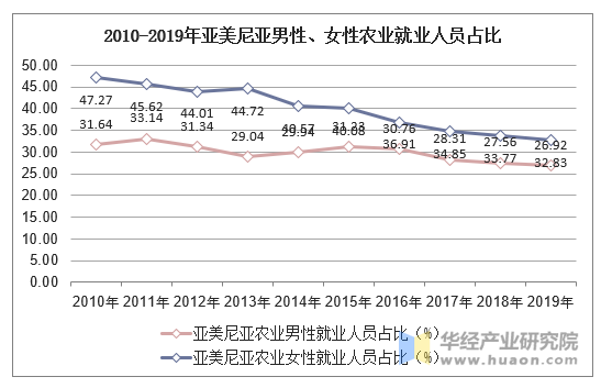 2010-2019年亚美尼亚男性、女性农业就业人员占比