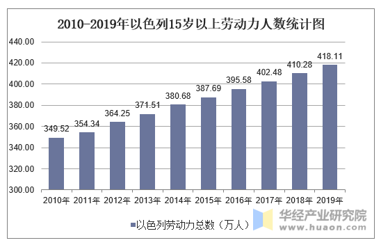 2010-2019年以色列15岁以上劳动力人数统计图