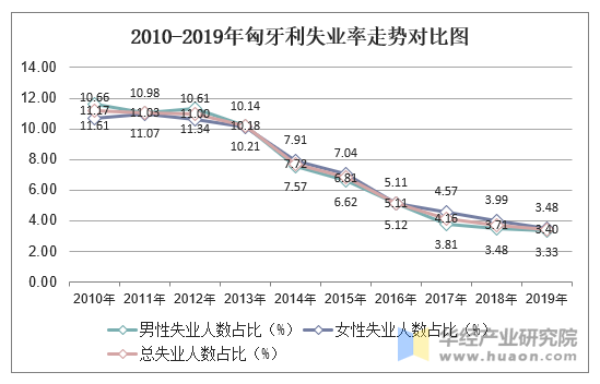 2010-2019年匈牙利失业率走势对比图