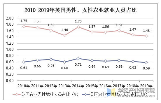 2010-2019年英国男性、女性农业就业人员占比