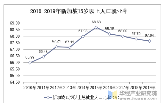 2010-2019年新加坡15岁以上人口就业率