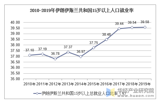 2010-2019年伊朗伊斯兰共和国15岁以上人口就业率