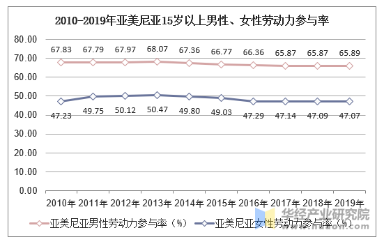 2010-2019年亚美尼亚15岁以上男性、女性劳动力参与率