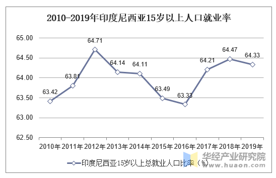 2010-2019年印度尼西亚15岁以上人口就业率