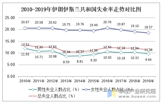 2010-2019年伊朗伊斯兰共和国失业率走势对比图