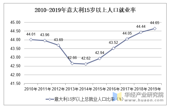 2010-2019年意大利15岁以上人口就业率