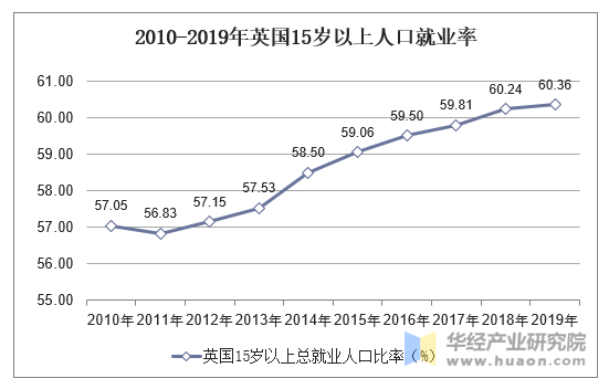 2010-2019年英国15岁以上人口就业率