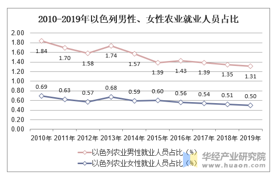 2010-2019年以色列男性、女性农业就业人员占比