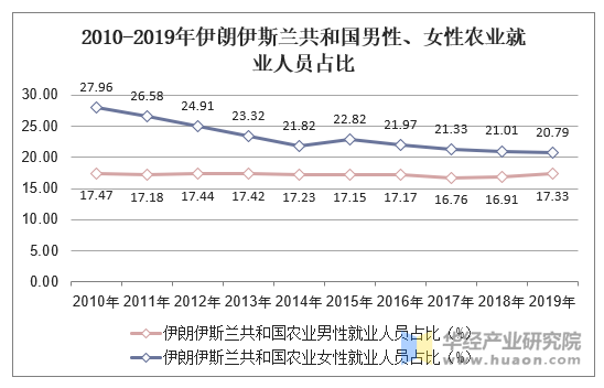 2010-2019年伊朗伊斯兰共和国男性、女性农业就业人员占比