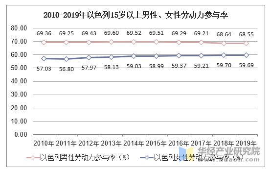 2010-2019年以色列15岁以上男性、女性劳动力参与率