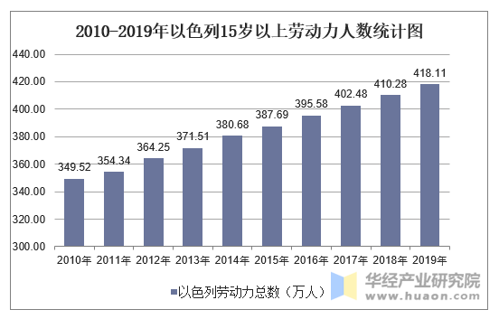 2010-2019年以色列15岁以上劳动力人数统计图