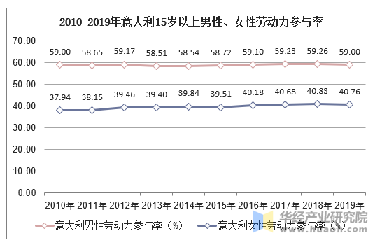 2010-2019年意大利15岁以上男性、女性劳动力参与率