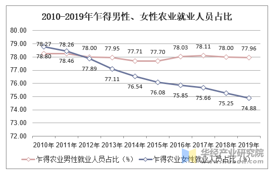 2010-2019年乍得男性、女性农业就业人员占比