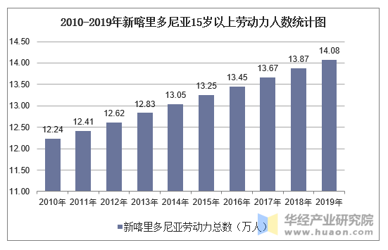 2010-2019年新喀里多尼亚15岁以上劳动力人数统计图