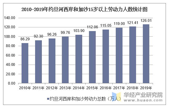 2010-2019年约旦河西岸和加沙15岁以上劳动力人数统计图