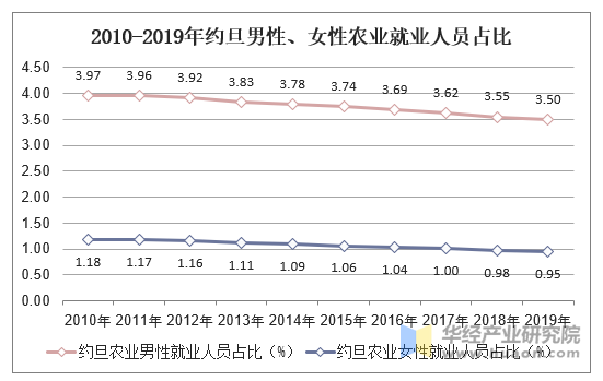 2010-2019年约旦男性、女性农业就业人员占比