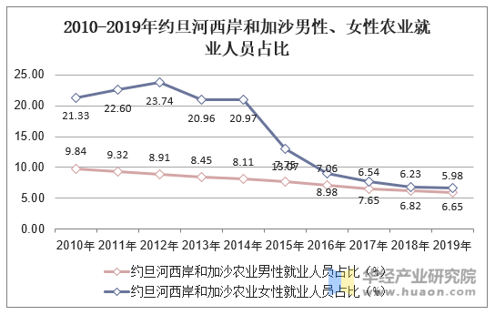 2010-2019年约旦河西岸和加沙男性、女性农业就业人员占比