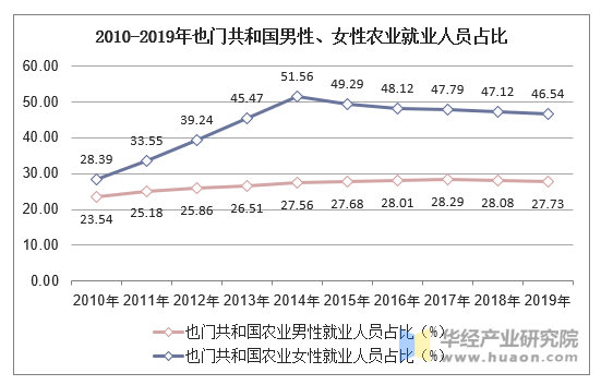 2010-2019年也门共和国男性、女性农业就业人员占比