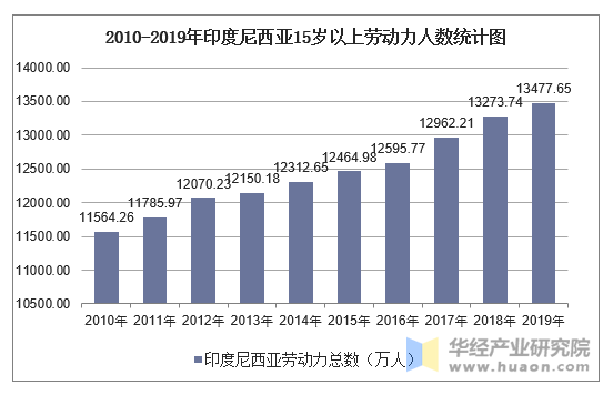 2010-2019年印度尼西亚15岁以上劳动力人数统计图