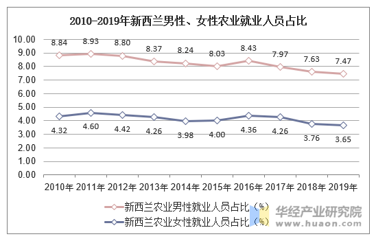 2010-2019年新西兰男性、女性农业就业人员占比