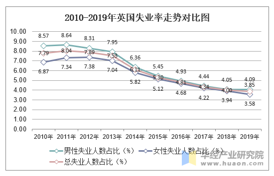 2010-2019年英国失业率走势对比图