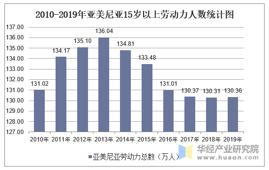 2010-2019年亚美尼亚15岁以上劳动力人数统计图