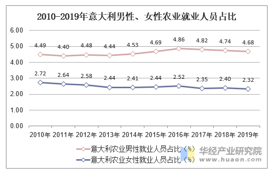 2010-2019年意大利男性、女性农业就业人员占比