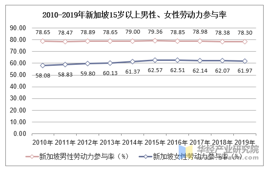 2010-2019年新加坡15岁以上男性、女性劳动力参与率