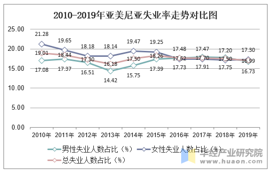 2010-2019年亚美尼亚失业率走势对比图