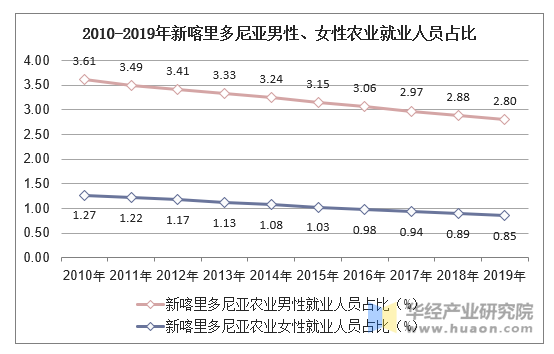 2010-2019年新喀里多尼亚男性、女性农业就业人员占比