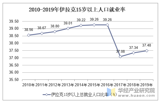 2010-2019年伊拉克15岁以上人口就业率