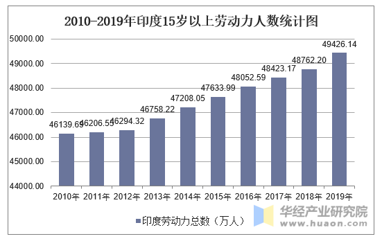 2010-2019年印度15岁以上劳动力人数统计图