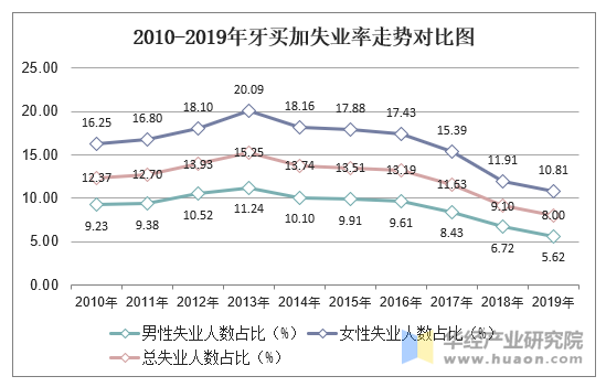 2010-2019年牙买加失业率走势对比图