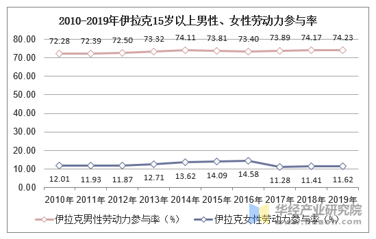 2010-2019年伊拉克15岁以上男性、女性劳动力参与率