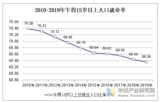 2010-2019年乍得15岁以上人口就业率