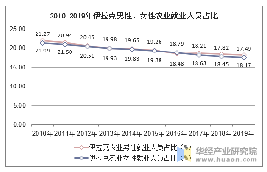 2010-2019年伊拉克男性、女性农业就业人员占比