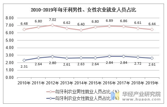 2010-2019年匈牙利男性、女性农业就业人员占比