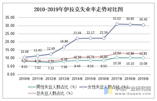 2010-2019年伊拉克失业率走势对比图