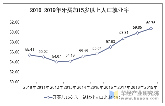 2010-2019年牙买加15岁以上人口就业率