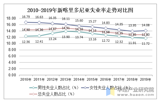 2010-2019年新喀里多尼亚失业率走势对比图