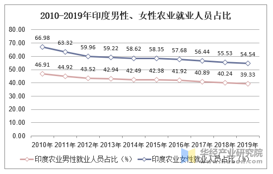 2010-2019年印度男性、女性农业就业人员占比