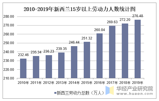 2010-2019年新西兰劳动力人数、劳动力参与率、就业率及失业率统计 标签：就业 标签1：新西兰 关键字：新西兰劳动力人数 新西兰劳动力参与率 新西兰就业率 新西兰农业就业人员占比 新西兰失业率 描述：2019年新西兰劳动力人数为276.48万人，其中：男性劳动力参与率为75.33%，女性劳动力参与率为64.77%；就业率为67.06%，其中：农业男性就业人员占比7.47%，农业女性就业人员占比3.65%；失业率为4.07%，其中：男性失业率为3.72%，女性失业率为4.45%。 华经产业研究院数据显示：2019年新西兰劳动力总数为276.48万人，比上年同比增长了4.28万人；男性劳动力参与率为75.33%，比上年同比减少了8.50%；女性劳动力参与率为64.77%，比上年同比减少了6.00%。 2010-2019年新西兰15岁以上劳动力人数统计图 数据来源：世界银行，华经产业研究院整理 2010-2019年新西兰15岁以上男性、女性劳动力参与率 数据来源：世界银行，华经产业研究院整理 2019年新西兰15岁以上人口就业率为67.06%，比上年同比增长了8.90%；农业男性就业人员占比3.72%，比上年同比减少了42.00%；农业女性就业人员占比4.45%，比上年同比减少了1.90%。 2010-2019年新西兰15岁以上人口就业率 数据来源：世界银行，华经产业研究院整理 2010-2019年新西兰男性、女性农业就业人员占比 数据来源：世界银行，华经产业研究院整理 2019年新西兰男性失业率为3.72%，比上年同比减少了42.00%；女性失业率为4.45%，比上年同比减少了1.90%；总失业率为4.07%，比上年同比减少了22.90%。 2010-2019年新西兰失业率走势对比图 数据来源：世界银行，华经产业研究院整理