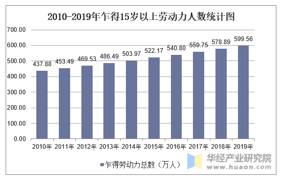 2010-2019年乍得15岁以上劳动力人数统计图