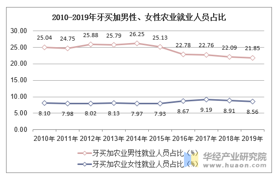 2010-2019年牙买加男性、女性农业就业人员占比