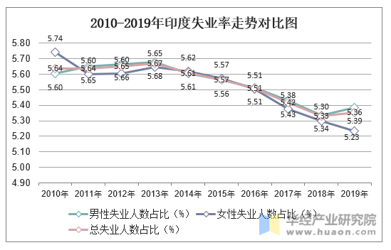 2010-2019年印度失业率走势对比图