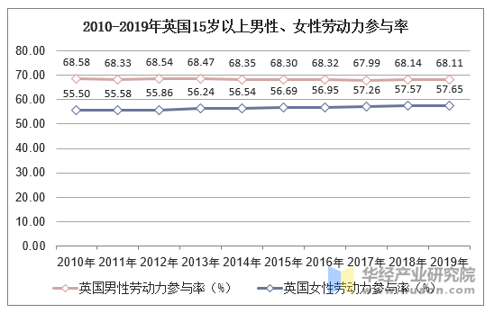 2010-2019年英国15岁以上男性、女性劳动力参与率