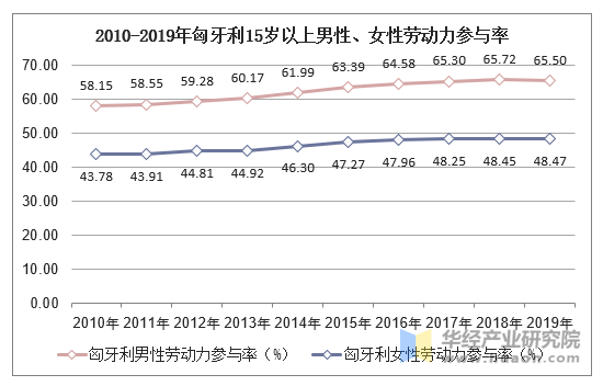 2010-2019年匈牙利15岁以上男性、女性劳动力参与率