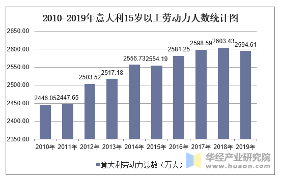 2010-2019年意大利15岁以上劳动力人数统计图