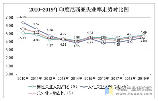 2010-2019年印度尼西亚失业率走势对比图