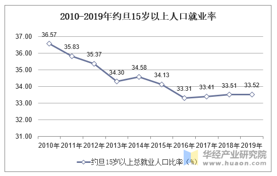 2010-2019年约旦15岁以上人口就业率